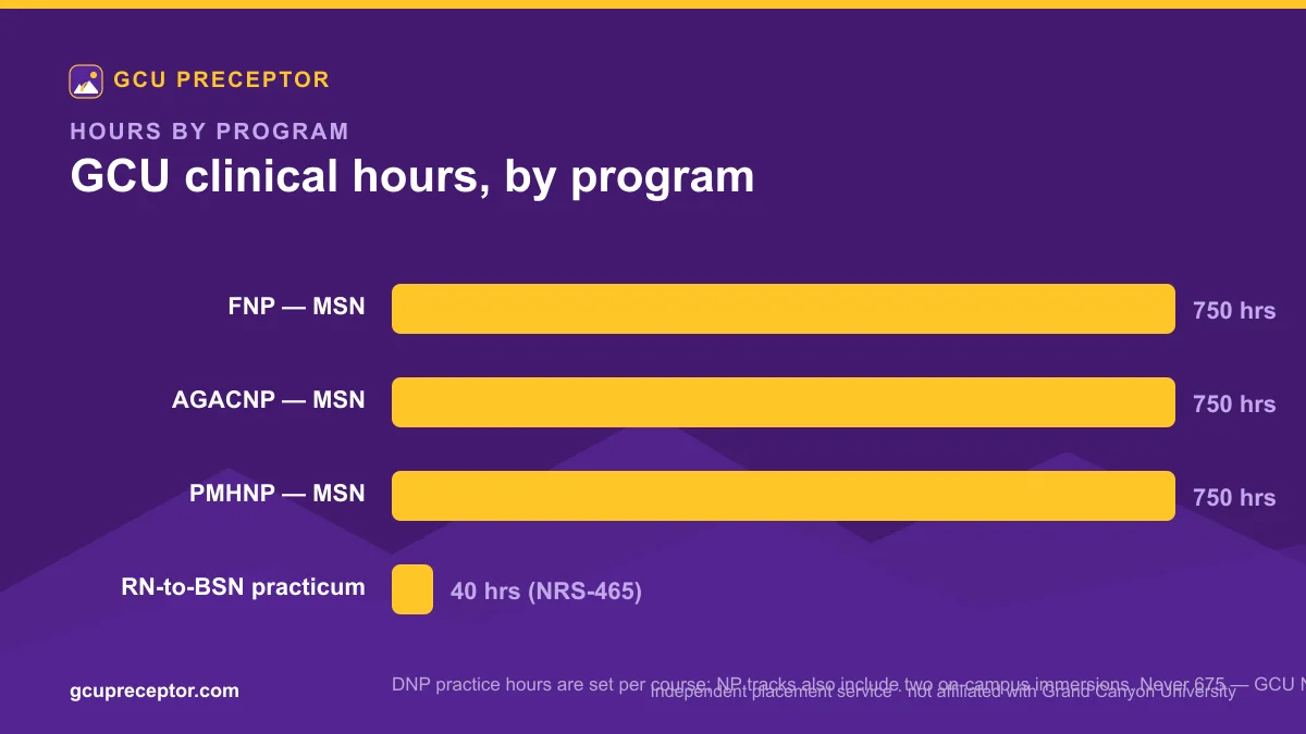 GCU nursing clinical and practicum hours by program
