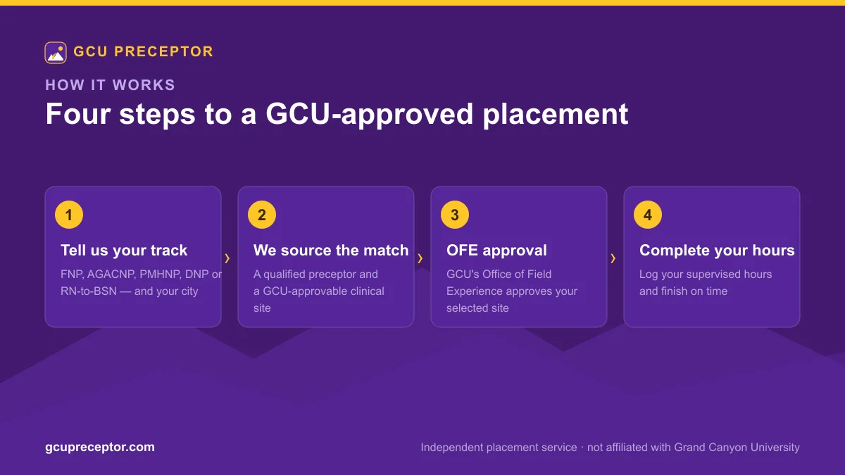 How GCU Preceptor places a nursing student in four steps