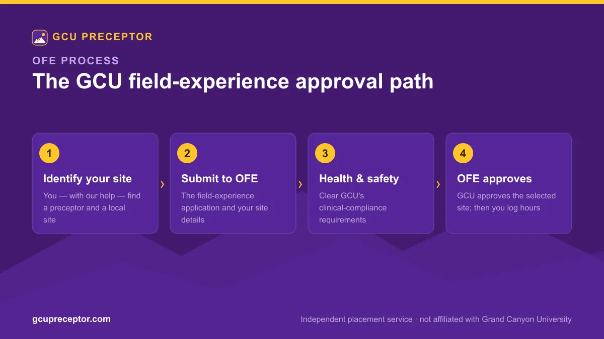 GCU Office of Field Experience approval path